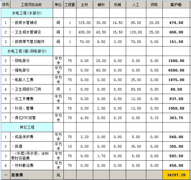 毛坯房装修多少钱？毛坯房装修预算明细表