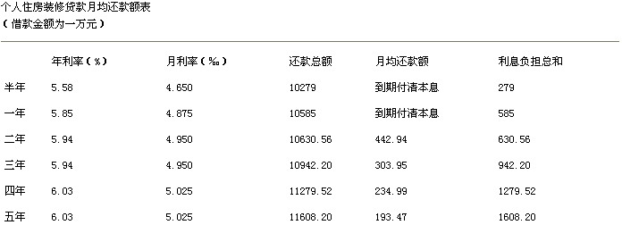 利息最低的信用贷款---装修贷