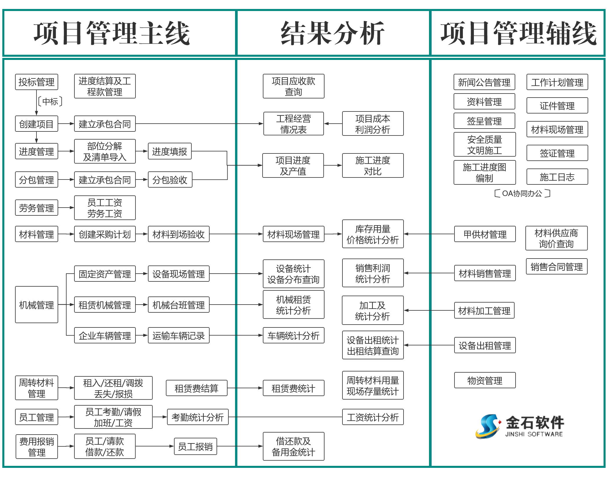 管理主线