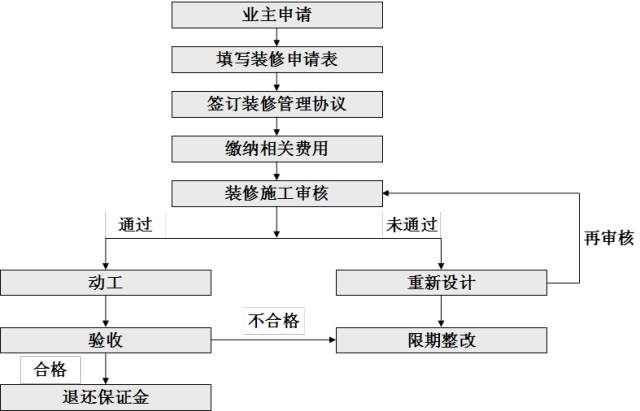 装修管理流程_装修管理_物业公司装修管理