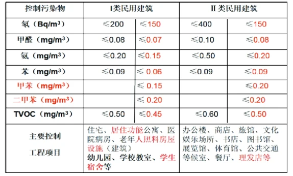 沈阳装修污染治理检测_装修污染检测_检测家庭装修污染