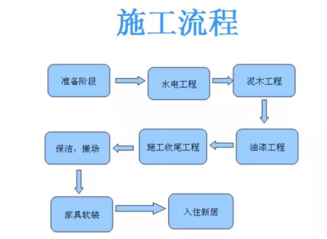 新房装修步骤流程 让您一目了然