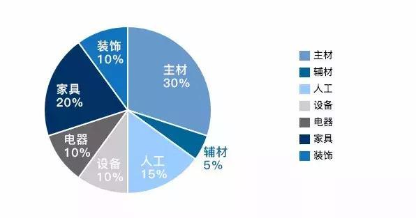 新手必看！简单5步教你做好装修预算！