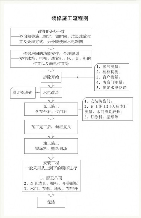 二手房装修流程_买按揭二手贷款房流程_精装房二次装修流程