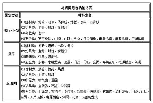 装修费用预算表怎么做0