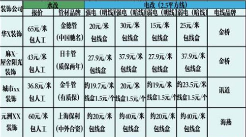 装修签合同注意哪些事项_装修水电注意事项_装修半包需要注意哪些事项