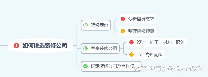 装修流程表_喊楼表白的流程_转正定级表补办流程