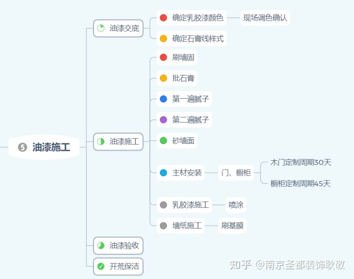 装修流程表_喊楼表白的流程_转正定级表补办流程