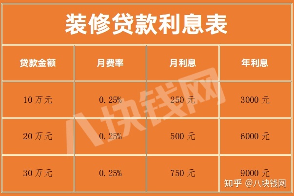 银行装修贷款利息多少？怎么计算？_八块钱网