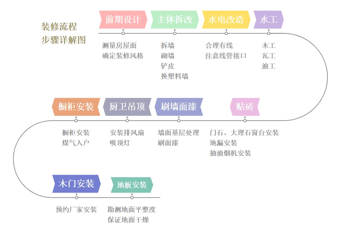 装修详细流程步骤和流程图，以及如何找到靠谱装修公司？