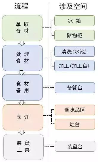 厨房动线