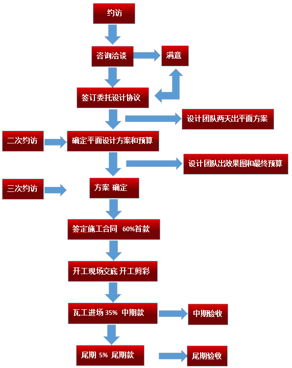装修公司管理软件_淘宝网开店装修管理推广一册通_装修管理手册