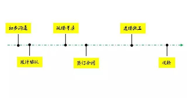 家装详细流程