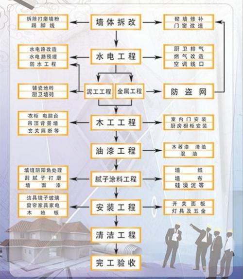 装修工长 老工长百般不舍掏出全套装修流程，附41个关键施工要点，太实用了