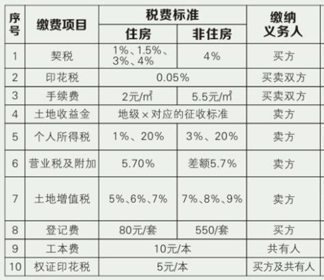装修费用账务处理、发票开具要求、是否缴纳房产税等相关问题