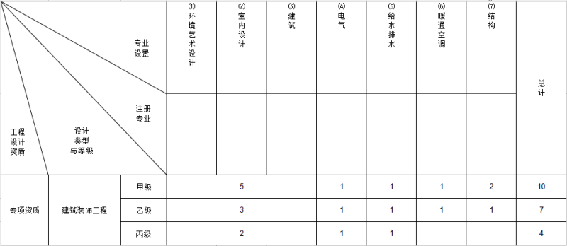 统帅装饰 资质_建筑总成包资质包括什么资质_建筑装饰装修资质
