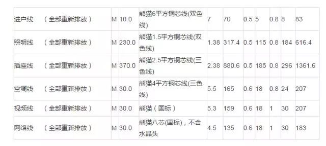 教你怎么看水电装修报价单
