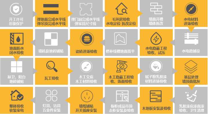 最后,关于装修流程和材料怎么买?