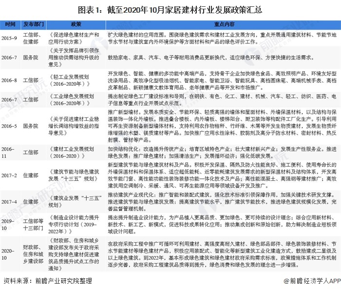 2020年中国家居建材行业市场现状及发展趋势分析 绿色环保建材为未来发展趋势